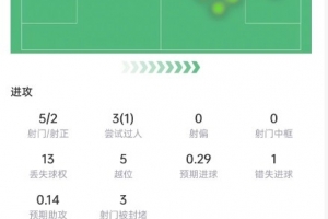 迪亚斯本场数据:5次射门2次射正,错失1次机会,获评6.7分
